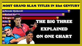 Most Men's Grand Slam Titles in 21st Century