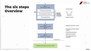 P6-Method: Enam Langkah Praktis untuk Project Managementmu