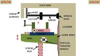 Construction Details Of Horizontal Milling Machine (Easily Understand) हिन्दी