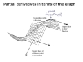 Section 13.3 Intro to Partial Derivatives