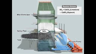 MHPS WET LIMESTONE SLURRY FGD Video