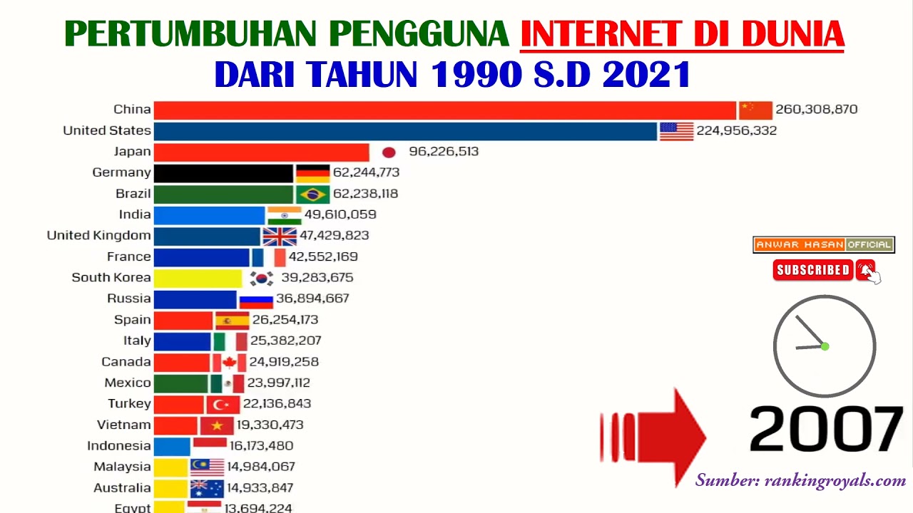 Pertumbuhan Pengguna Internet Di Dunia (dari Tahun 1990 Sampai Dengan ...