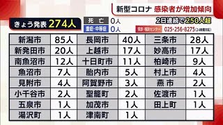 〈新型コロナ〉新潟県内 増加傾向に…　新たに２７４人が感染　家庭内・学校内の感染増える (22/07/07 19:00)