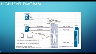 22 - Synology Mail Server, protocols \u0026 Email Deliverability with SPF,DKIM,DMARC,with Sophos (How to)