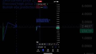 Prediction of ZETA coin in 2024 📊📈#shorts #zetachain #tradingview