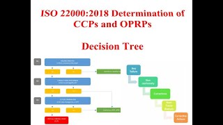 Determination of CCPs and OPRPs - HACCP Decision Tree (ISO 22000:2018)