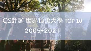 世界最強大學|全球10大名校排行大變動｜2005-2021 QS評鑑