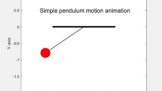 Simple pendulum 2nd Order ODE animation