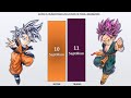 Kid Goten Vs Kid Trunks Power Levels (Dragon Ball Z)