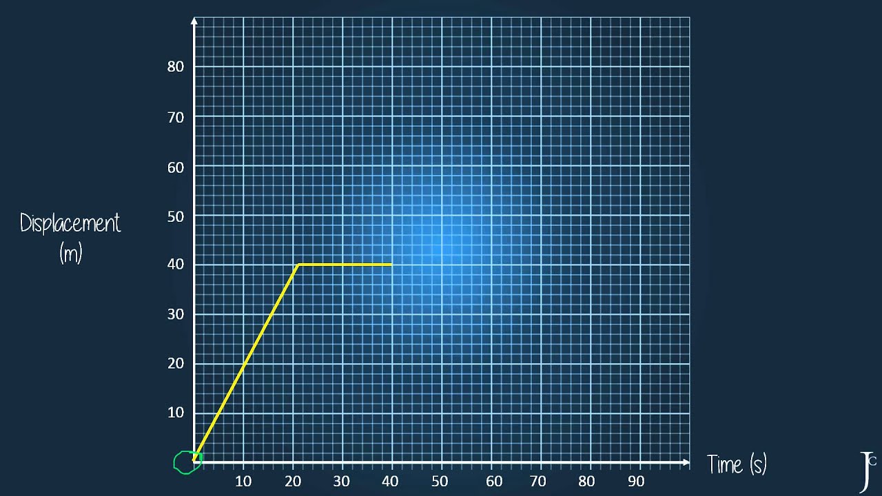 Displacement Time Graphs - YouTube