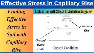 Effective Stress in a Soil with Capillary Rise|Solved Problem