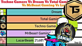 Techno Gamerz Vs Dream Vs Total Gaming Vs MrBeast Gaming Vs LazarBeam SubCount History (+Future)