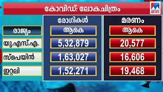 കോവിഡ് പിടിയില്‍ നിന്ന് മുക്തിയില്ല; ലോകചിത്രം ഇങ്ങനെ ​| Covid 19 |  world