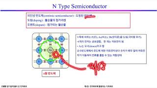 반도체 전자회로1.10: n형 반도체, p형 반도체