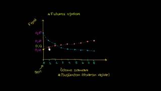 Futures ve Forward Eğrileri (Finans ve Sermaye Piyasaları)