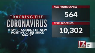 New COVID-19 cases hit below 1,000 for first time since June