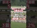 レパードステークス枠順確定後データ予想 競馬 競馬予想 データ予想 レパードステークス