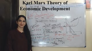 Karl Marx Theory of economics Development