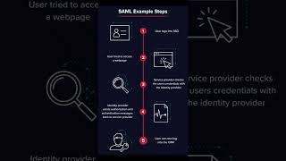 What Is Saml Sso Saml Single Sign On Authentication Tutorial For Beginners And Students