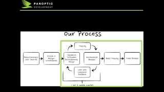 The Iterative Development Process