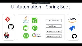 UI Automation SpringBoot | Java | Selenium