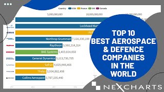 TOP 10 BEST AEROSPACE \u0026 DEFENCE COMPANIES IN THE WORLD