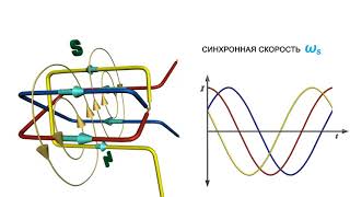 Вращающееся магнитное поле и синхронная скорость