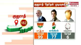 குஜராத் சட்டமன்ற தேர்தலில் தொடர்ந்து 6-வது முறையாக பா.ஜ.க. வெற்றி