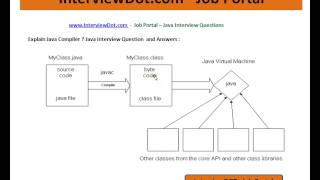 What is the difference between Java Compiler and Java Virtual Machine JVM Java Interview Question