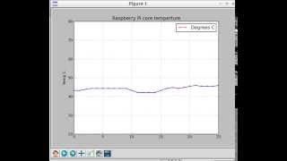 Plot RPi 2 core temperature using Python 2 and matplotlib.pyplot
