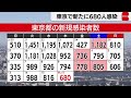 東京で新たに680人感染（2023年3月16日）