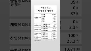 가천대학교 의예과 \u0026 의학과 학생 경쟁력 (2022-2023)