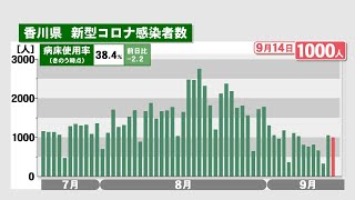 香川県で新たに1000人が感染　学校などで8件のクラスター〈新型コロナ〉