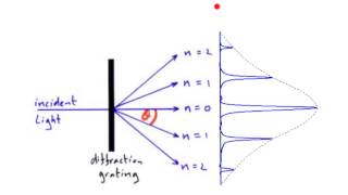 A Level Physics: AQA Unit 2: Optics: Diffraction Gratings