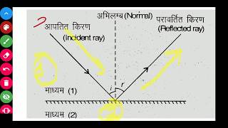 परावर्तन किसे कहते है ? | Optics physics | Surendra Khilery