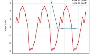 Real time data Streaming and Plotting