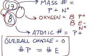 Atomic and Isotopic Notation