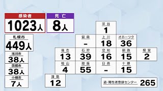 １６日　北海道の新型コロナ感染状況　感染者数は減少傾向も　インフルエンザは感染者が増加傾向