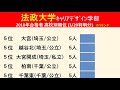 【速報】法政大学　キャリアデザイン学部　2018年 平成30年 　合格者数高校別ランキング