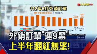 5月外銷訂單年減17.6% 苦吞連9黑...上半年轉正沒望 \