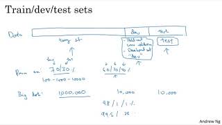 01 Setting up your ML application Train Dev Test Sets