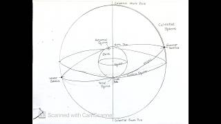 How to Draw the Celestial Sphere