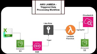 Process CSV Files with AWS Lambda and S3 | Real-Time Data Transformation Tutorial | AWS Cloud