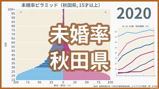 秋田県の未婚率ピラミッド(1980-2020) / 国勢調査（昭和55年から令和2年）