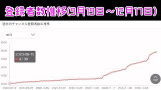 登録者4000人→6000人推移【独身貴族リンネの宴】