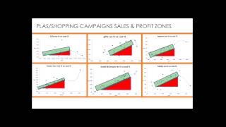 The Sales & Profit Zone Inside Google Shopping Campaigns (aka Product Listing Ads or PLA ads)