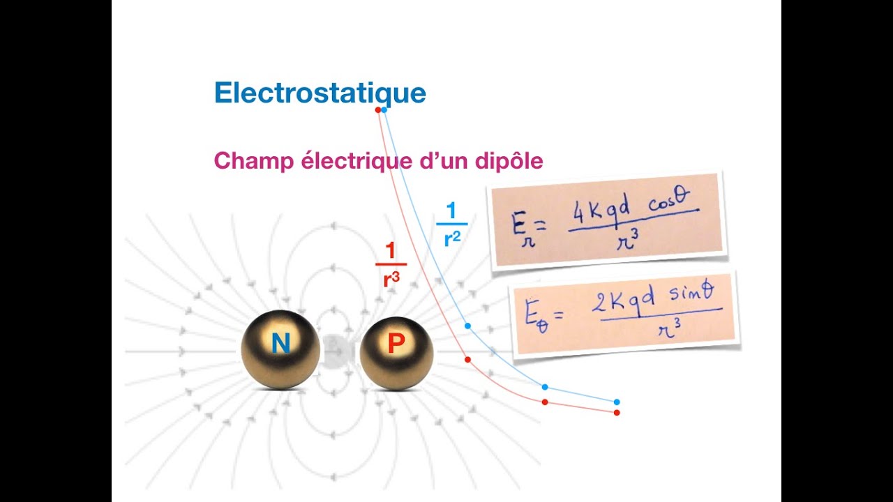 Electrostatique 1 7 Champ électrique D Un Dipôle Youtube