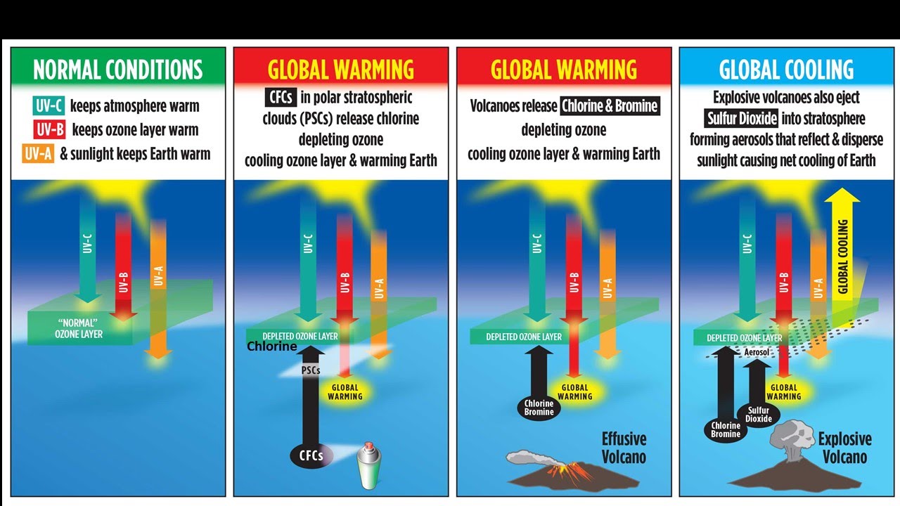 Ozone Layer Depletion Global Warming Facts Greenhouse