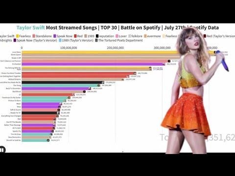 Taylor Swift Top 30 Most Streamed Songs Battle On Spotify July 27th