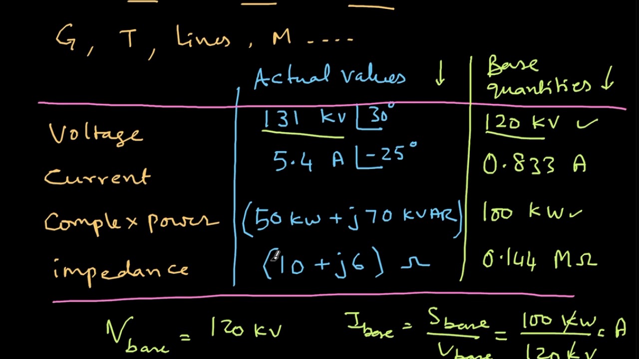 Per Unit System - Part 1 - YouTube